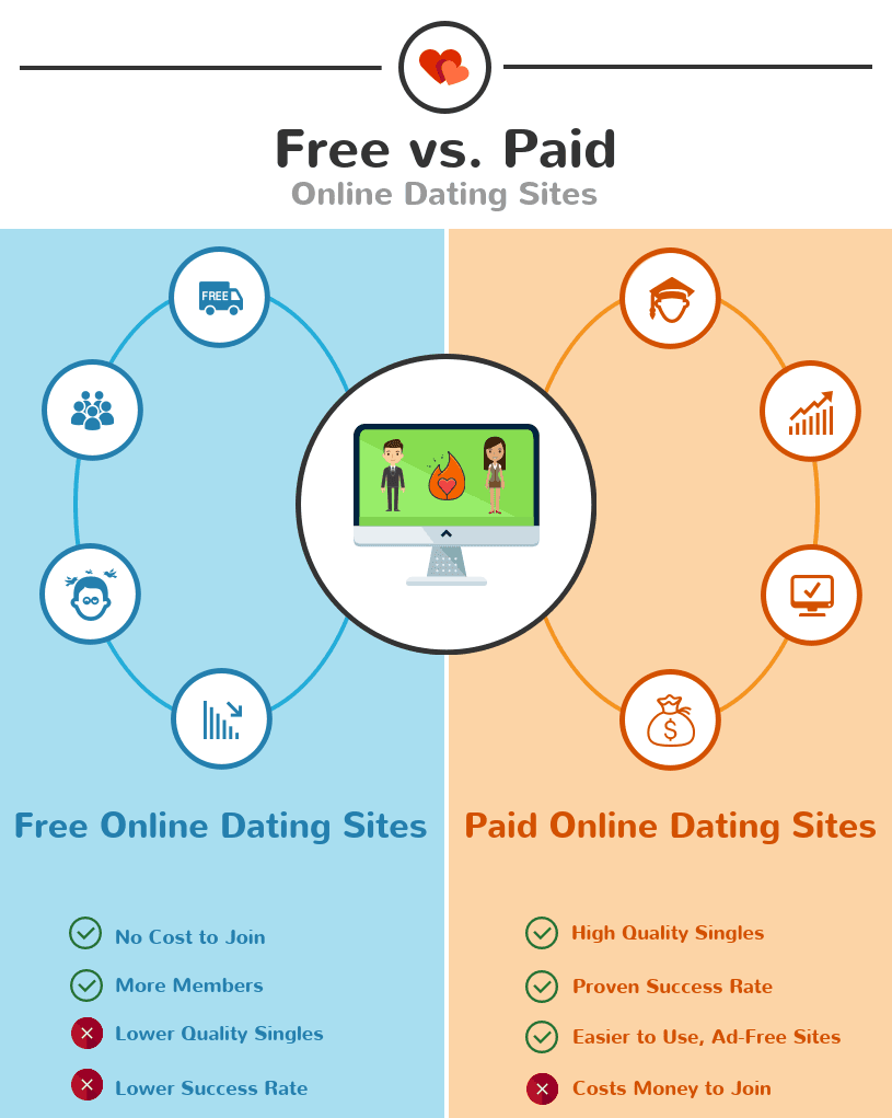 Free Versus Paid Online Dating Sites