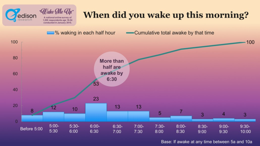 Edison research image of when people wake up