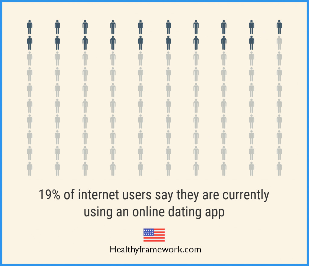 Chart of percentage of internet users using online dating