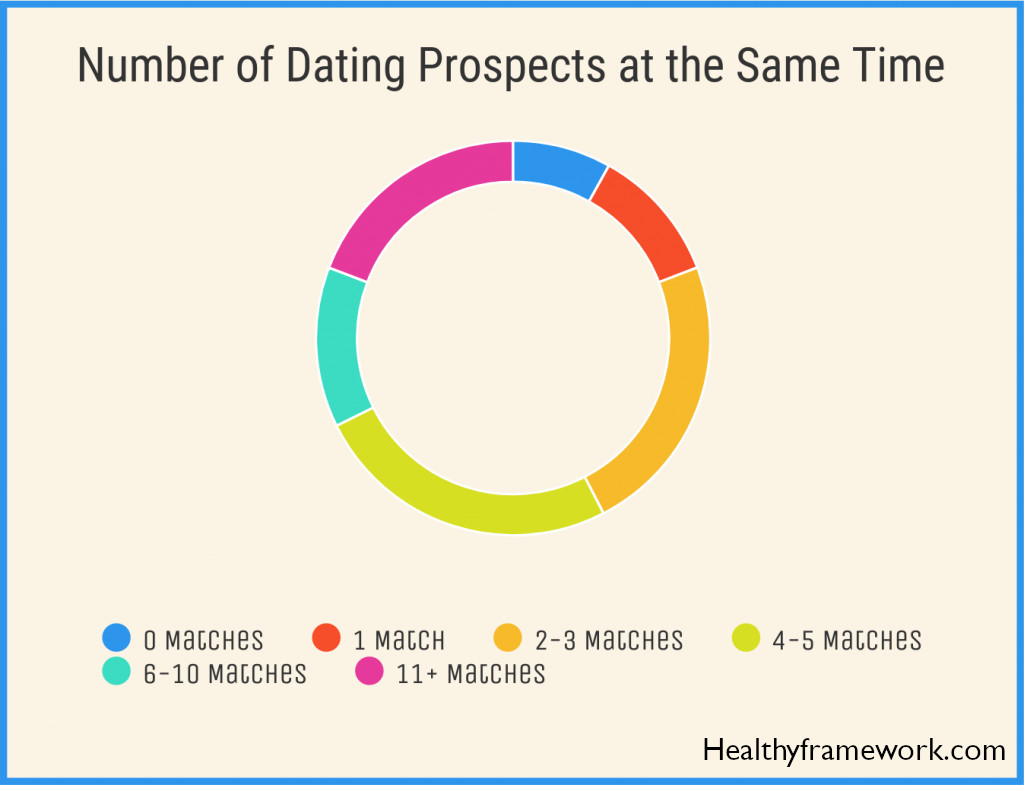 Chart of internet user data