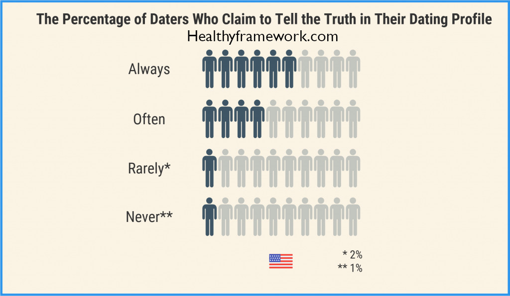 tatistics of online dating