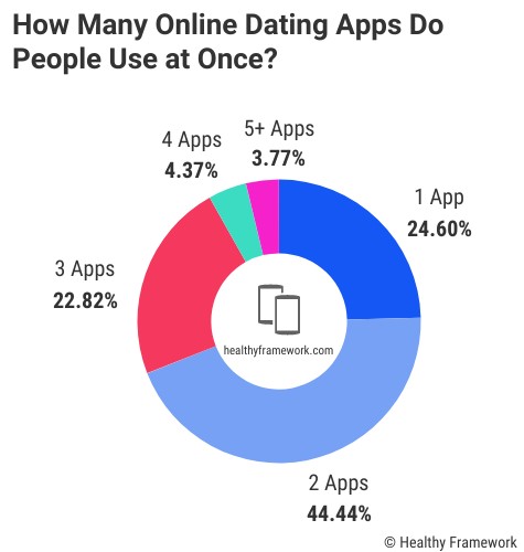 Dating Apps Used at Once