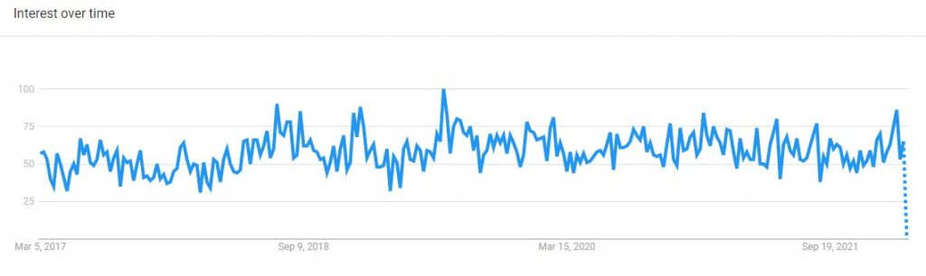 NYC Dating Trends from Google