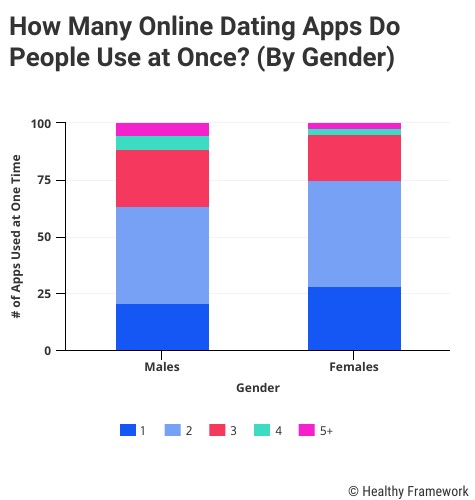 Number of Apps Used at One Time by Gender Chart