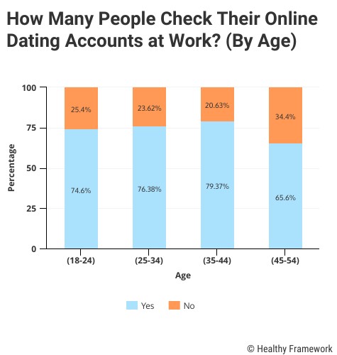 Number of People Who Check Online Dating at Work Chart