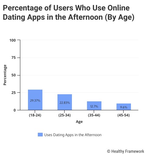 Use of Dating Apps in the Afternoon By Age Chart