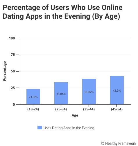 Users Who Use Dating Apps in the Evening By Age