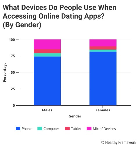 What Device Used for Online Dating by Gender Chart