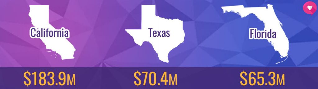 picture of three states showing how much money victims lost