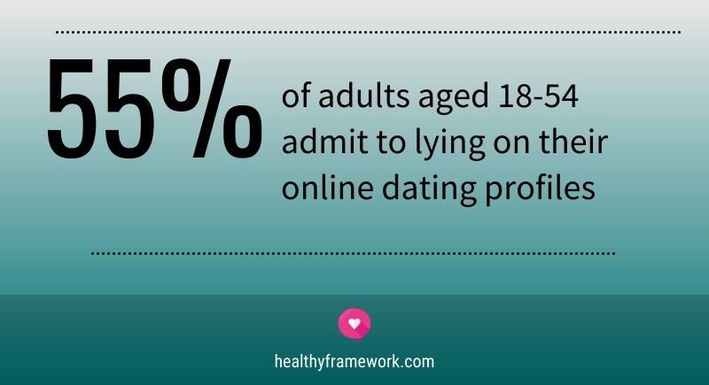 Infographic showing that 55% of adults aged 18-54 admit to lying on their online dating profile