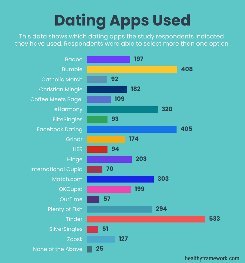Chart showing which dating apps were used by the study respondents