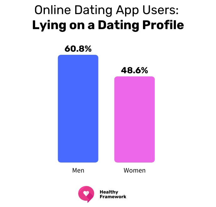 online dating lying about age