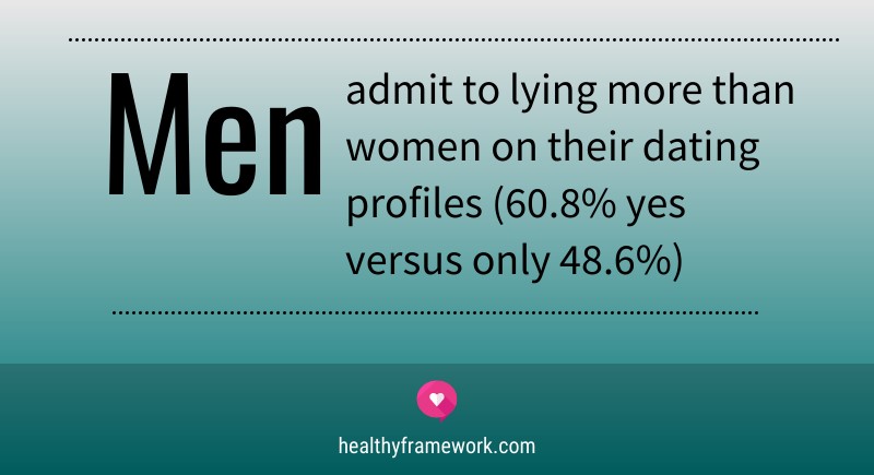 Infographic showing that men admit to lying more than women on their dating profiles (60.8% yes versus only 48.6%)