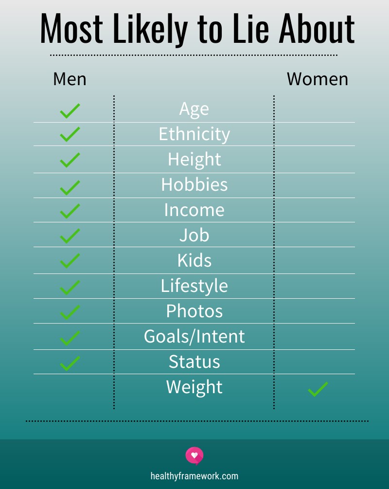 Infographic of things someone is most likely to lie about on a dating profile by gender