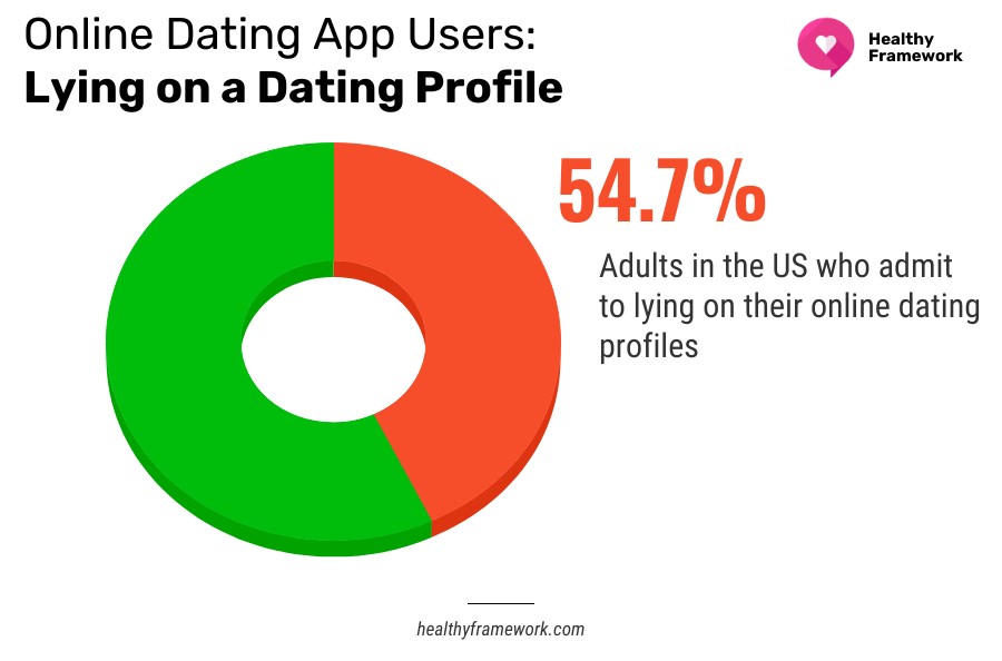 Graph showing the Percentage of users who have lied on a dating profile