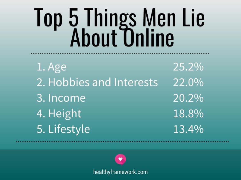 Infographic of the top five things men lie about online