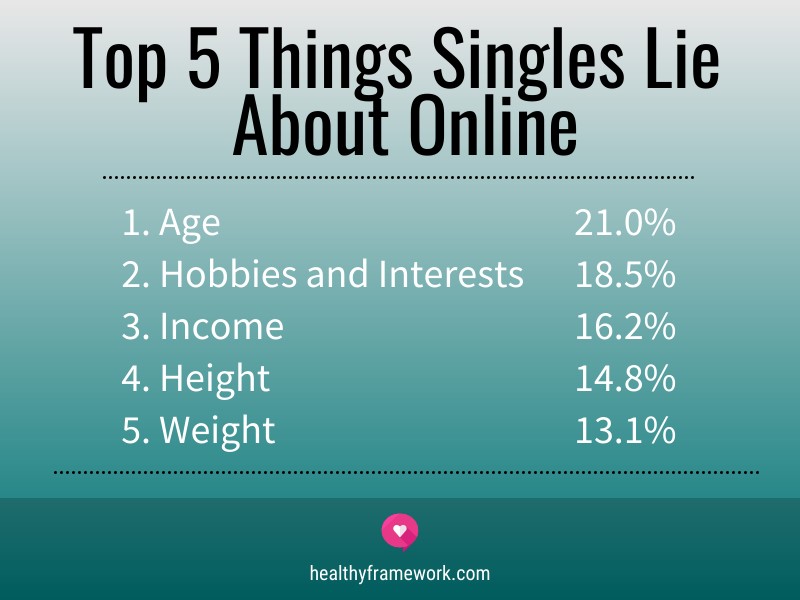 Infographic showing the Top 5 things singles lie about online