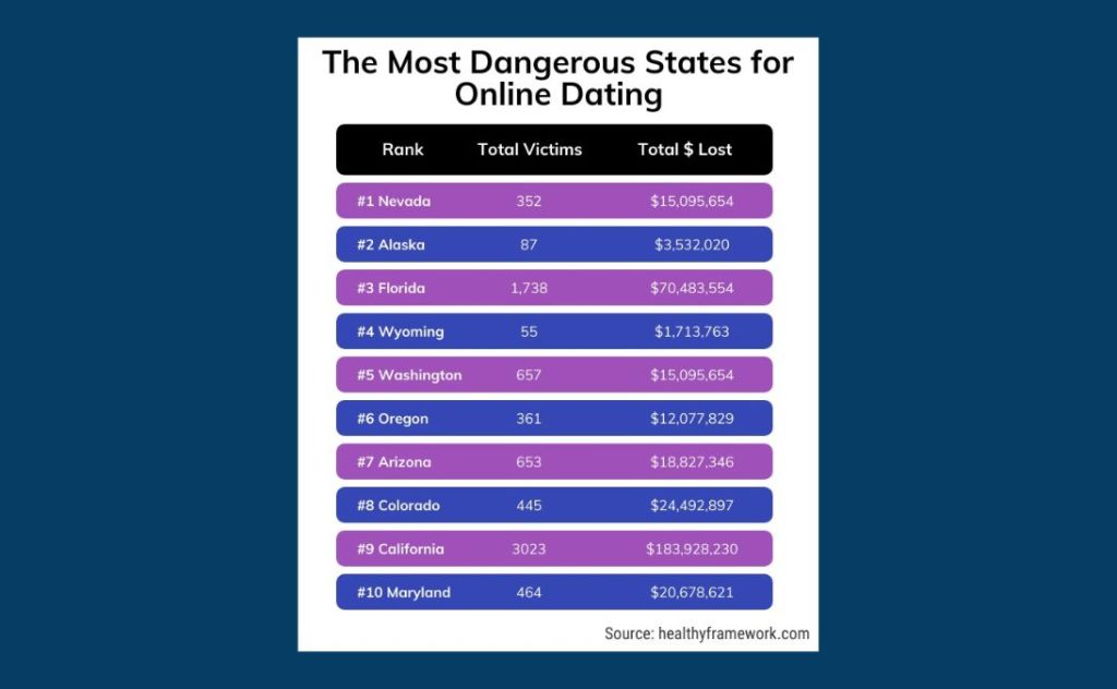 top 10 list of dangerous states for online dating