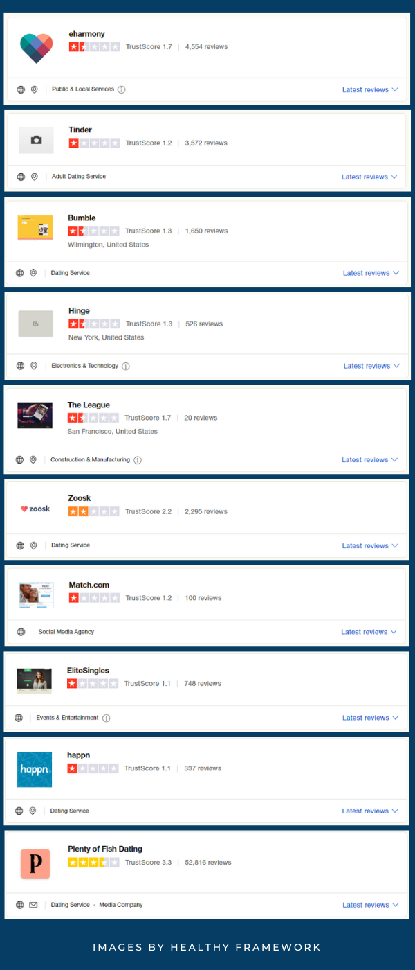 Trustpilot scores for dating apps