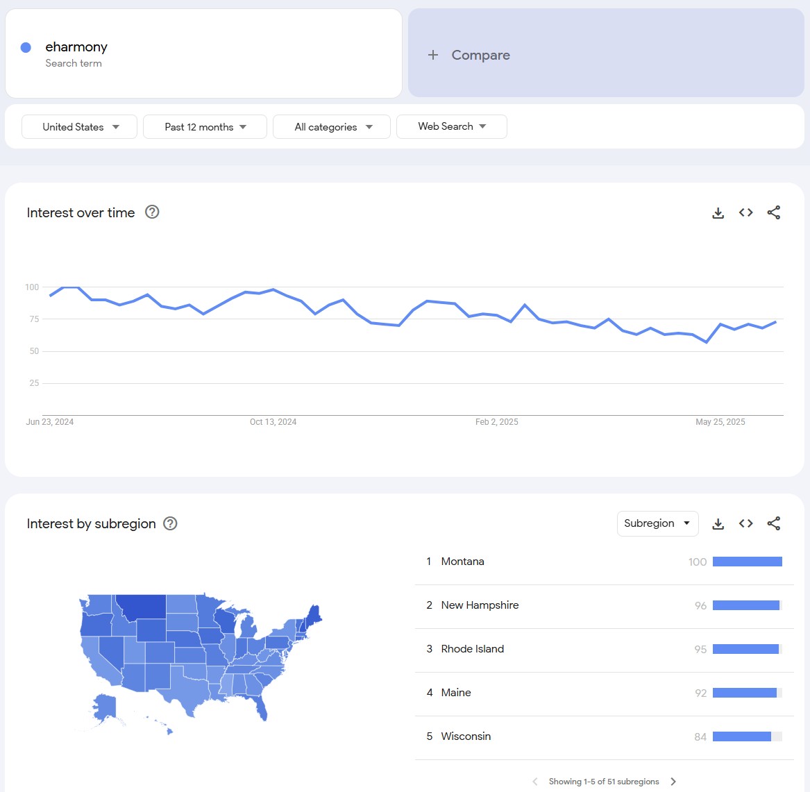 eharmony google trends popularity data